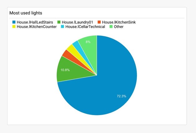 Google Analytics for your home automation