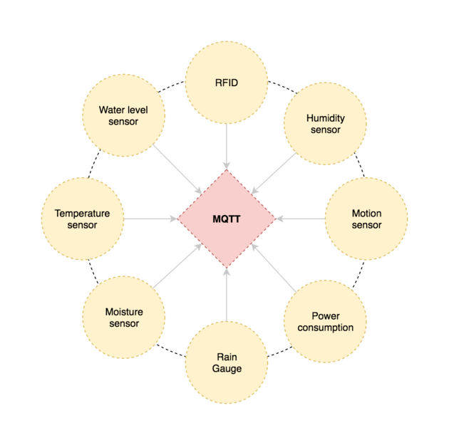 Sensor MQTT network