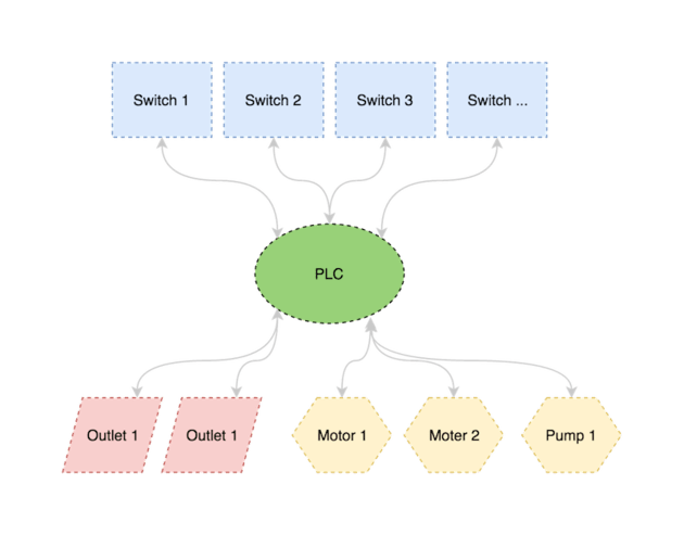 Home automation star topology